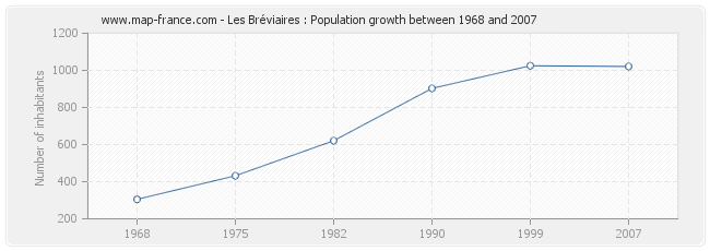 Population Les Bréviaires